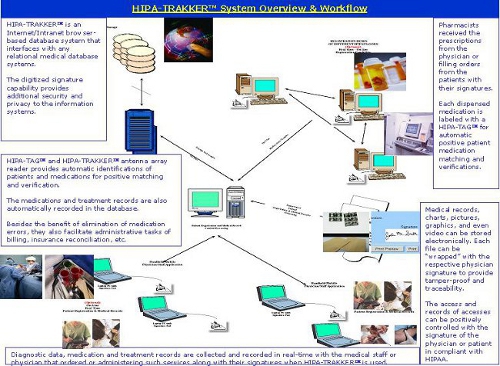 Networking Healthcare with RFID Diagram