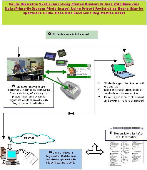 Student Authentication and Test Diagram