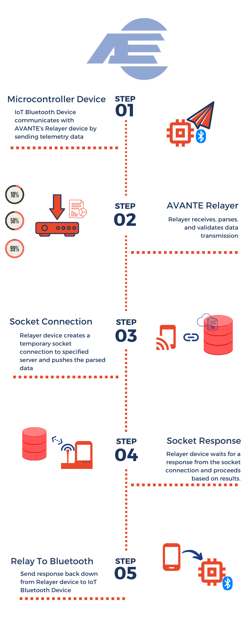 Panic Button Relayer Infographic
