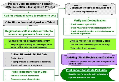 biometric-registration-process-500